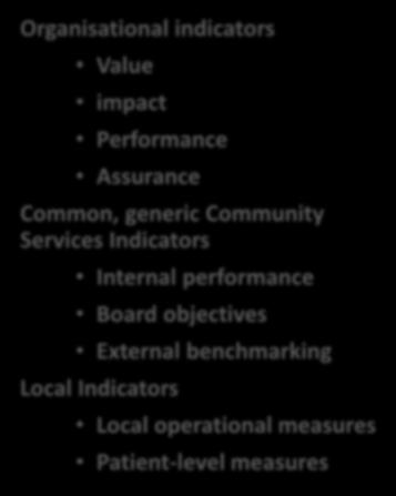 impact Performance Assurance Common, generic Community Services Indicators Internal