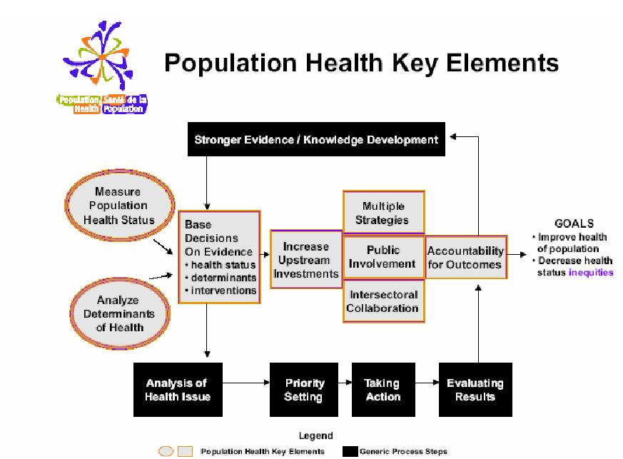their patterns of occurrence, and applies the resulting knowledge to develop and implement policies and actions to improve the health and well-being of those populations (P 2).