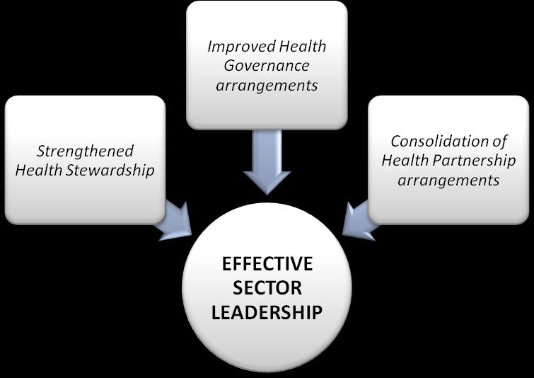 4.7 Investment area 7: Health Leadership and Governance Health Sector Leadership and Governance addresses three key objectives: - Improved Health Stewardship by Government of the Health agenda.