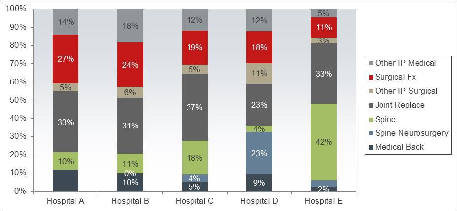III. Value in Action Regionalization Distribution of Surgical Services Specialization existed at some of the hospitals for spine