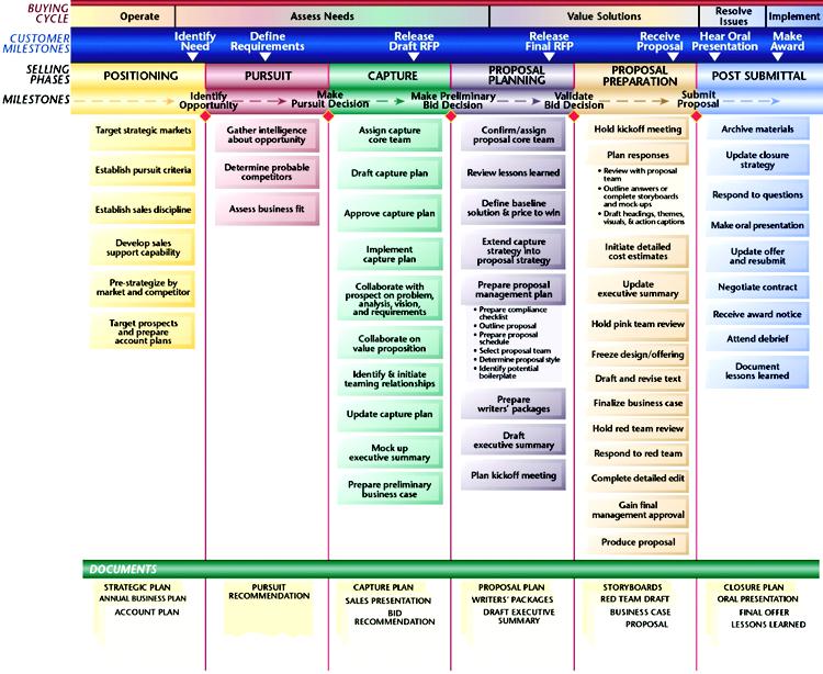 Process Framework This Proposal Planner is designed to be used by sales and proposal professionals to prepare their own proposals.