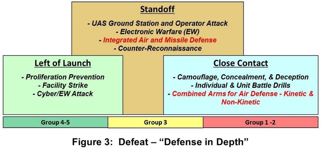 d. Defeat. The UAS threat requires a fully integrated combined arms approach.