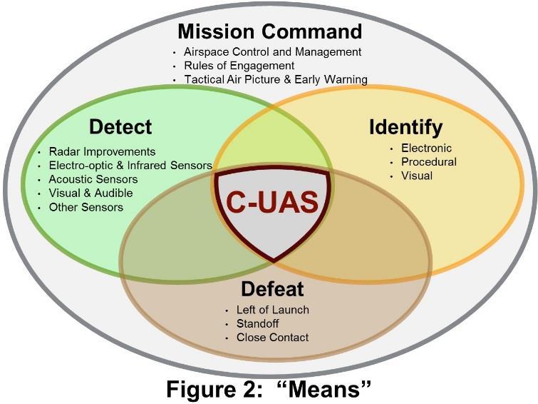 a. Mission Command. Underpinning the detect, identify and defeat methodology is the ability to effectively understand, integrate, and command those capabilities. (1) Airspace Control and Management.