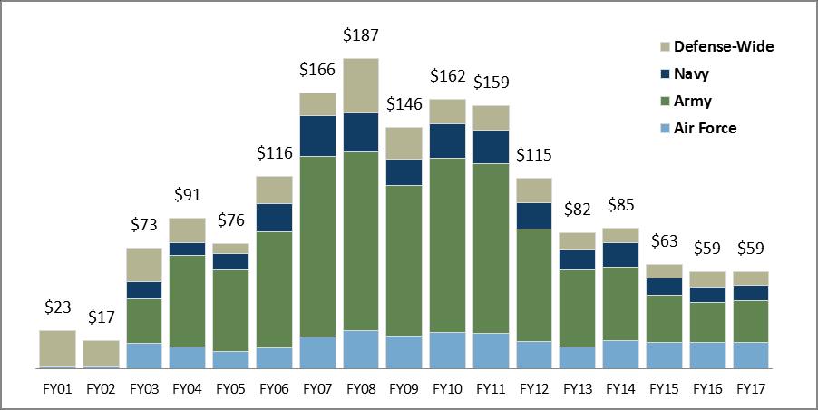 Figure 4. OCO/GWOT Budget Authority by Military Department dollars in billions So