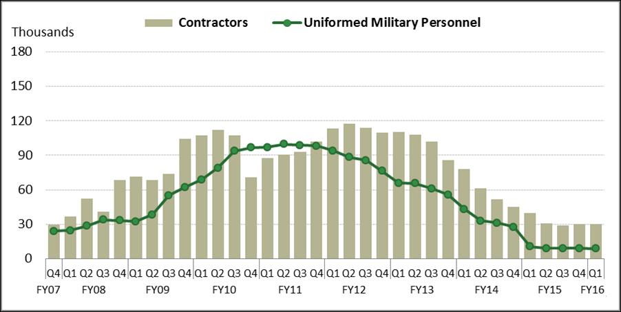 may continue to limit agency management and oversight of contracts in contingency environments. 63 Figure 6. U.S.
