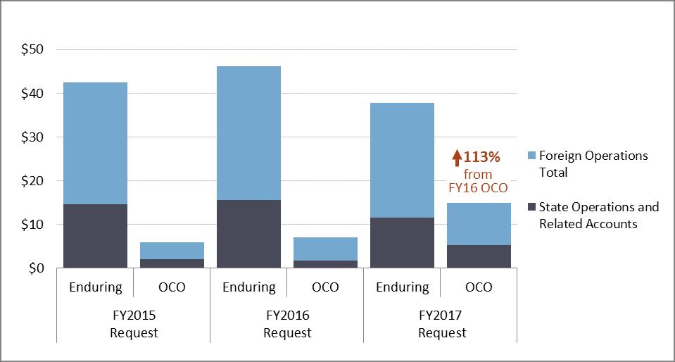 Figure 10. Funding for Department of State, Foreign Operations, and Related Programs: Enduring vs.
