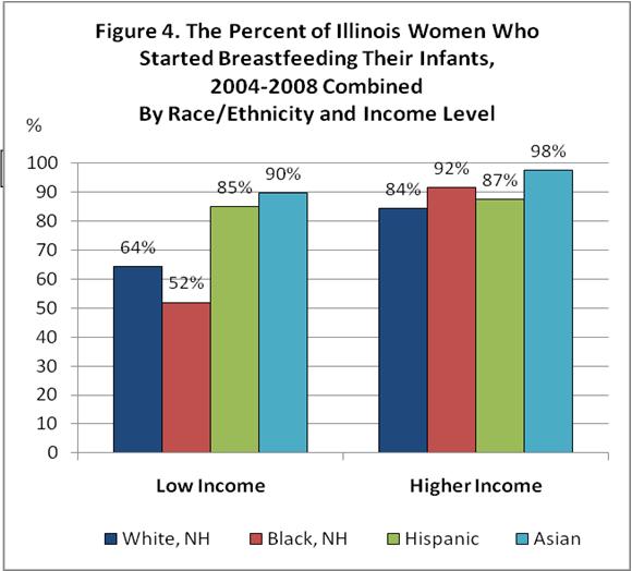 Disparities in Initiation HP2020 The racial/ethnic disparity among higher income women was quite small. Among low-income women, there are wide racial/ethnic disparities.