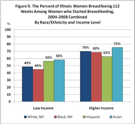 7 Disparities in Duration More than half of low income black and white women had stopped breastfeeding before 3 months.