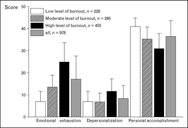 Burnout syndrome Embriaco et al. 483 devastating consequences in the ICU. Few studies have addressed the prevalence and determinants of BOS in ICUs.