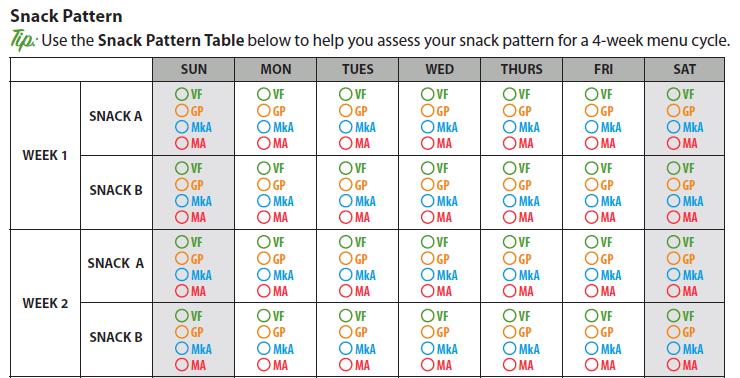 Self-Assessment Tool Menu Assessment Checklist Meal Pattern and Snack Pattern tables are