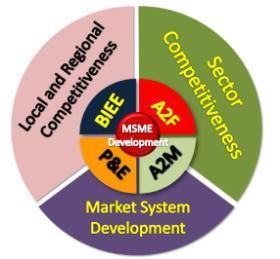 The MSME Development Plan for 2011 to 2016 puts great emphasis on the role of local and regional stakeholders in the delivery of the MSMED Plan s committed results.