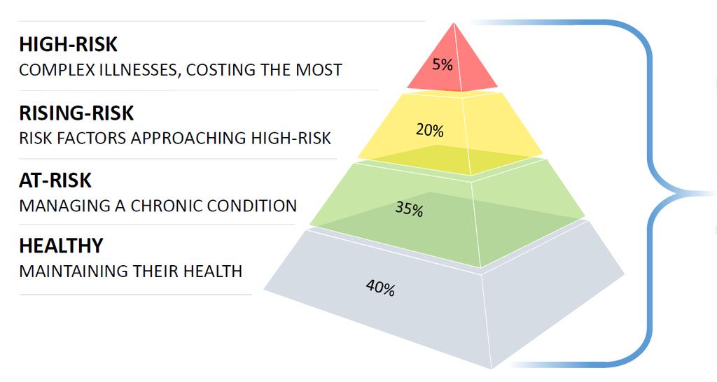 Clinical Care Plans Based on Patient Risk Care plans are clinically relevant Over 50 care plans