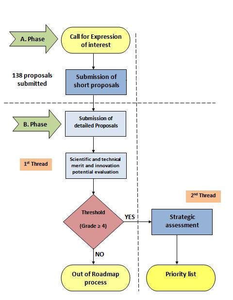 Fig 1: RI proposals prioritization process for the Roadmap