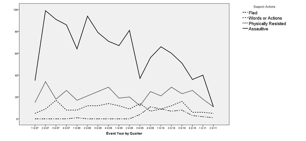 Figure 5: Trends in Suspect Actions in Use-of-Force Cases by Quarter Weapon use by suspects also appears to have been stable over time.