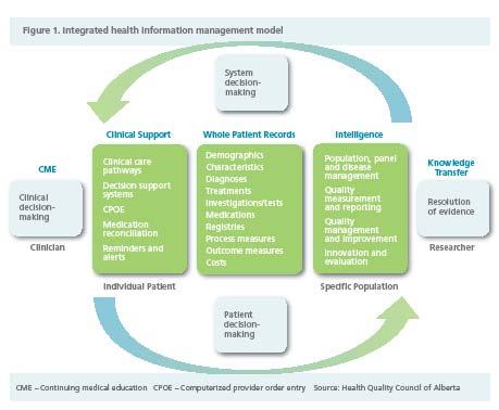 Figure 5: HQCA Integrated Health Information Management Model (2010 Measuring and Monitoring for Success, HQCA, Nov.