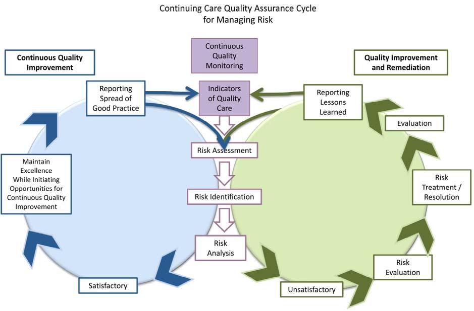 Figure 6: Continuing Care Quality Management / Assurance Cycle 7 The AHS Patient Safety Strategic Plan 2013-2016 states that, Delivering quality and safe care to Albertans is the foundation of all