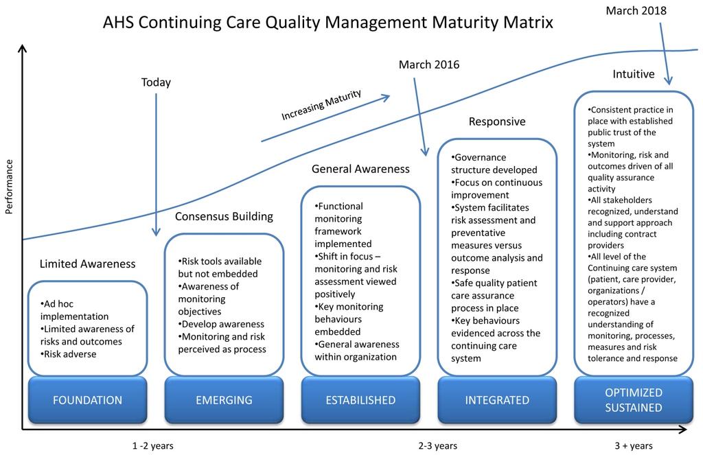 Capacity and Capability Development The Quality Management Framework enablers of capacity and capability (Figure 2) require a focus on building learning organizations that nurture development and