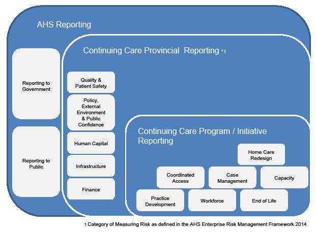Seniors Health Reporting Framework - 3 PROVINCIAL CONTINUING CARE REPORTING FRAMEWORK Purpose This Framework has been developed to identify the values, principles, processes and responsibilities that