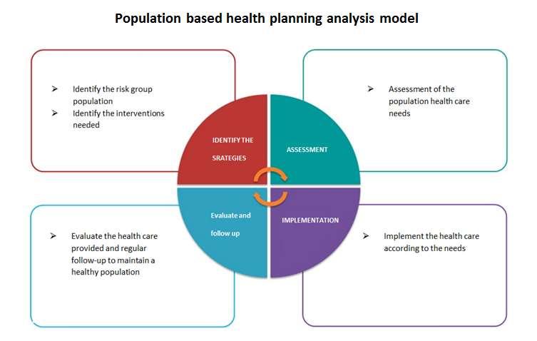 Thus the health planners should improve the health system to make an approachable health care for the population.