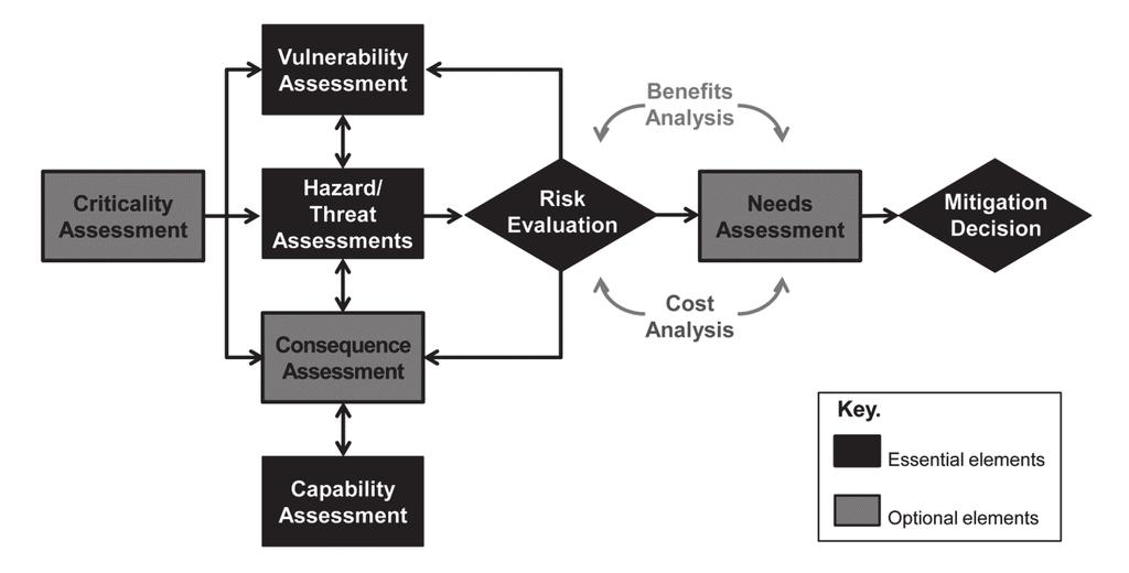 PROCESS Appendix B Risk Management IEM planning is predicated on threat/hazard, vulnerability, and capability assessments.
