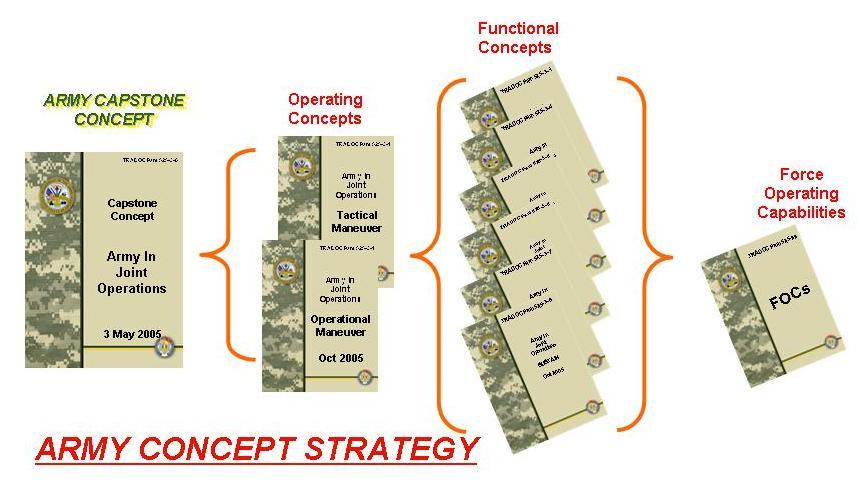 pursue functional improvements that span all phases of the typical campaign; battle command, joint logistics and global posture.