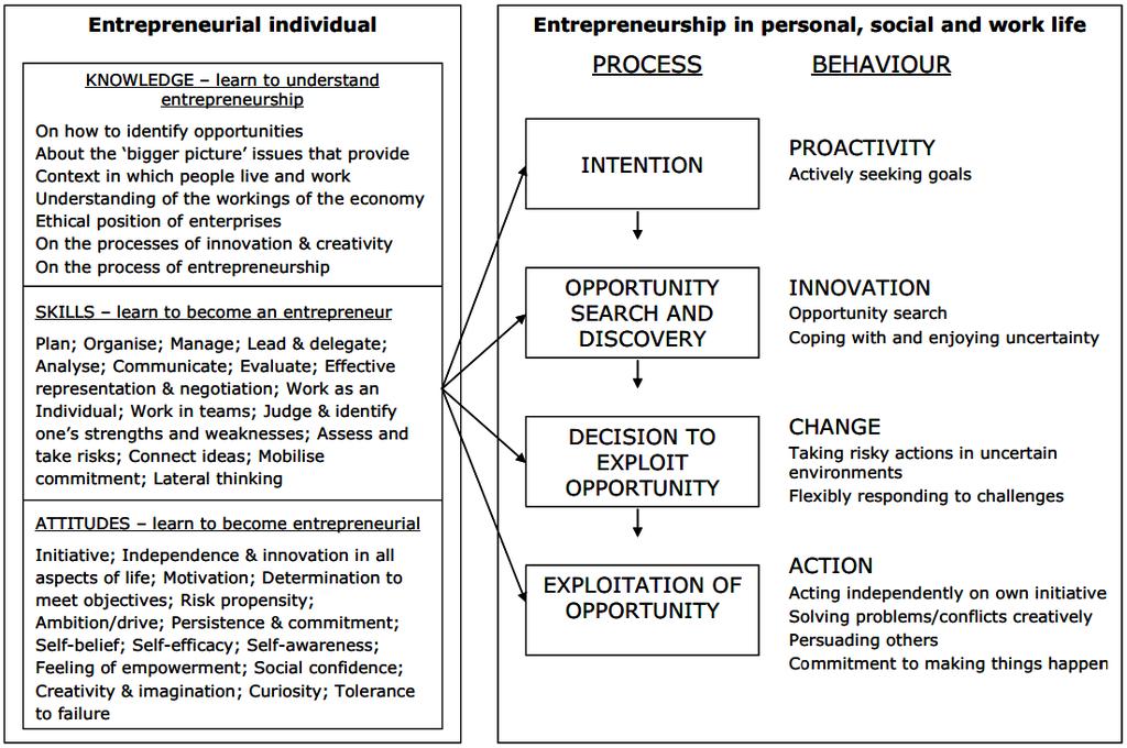 narrower understanding of entrepreneurship, i.e. linked to business start-ups, and do not allow conclusions on the role of entrepreneurship education for such start-ups.