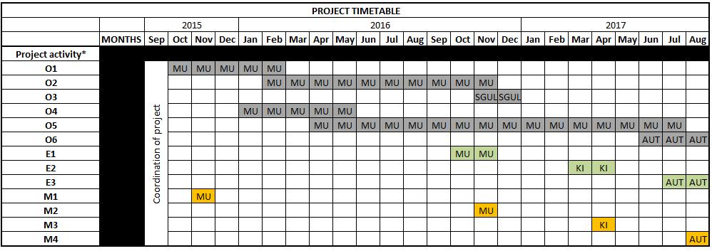 Project timetable INTELLECTUAL