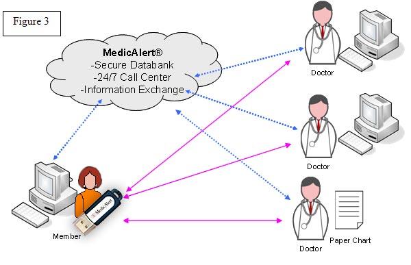 also have access to a patient s medical record via a 24/7 contact center enabling instant responses even internationally.