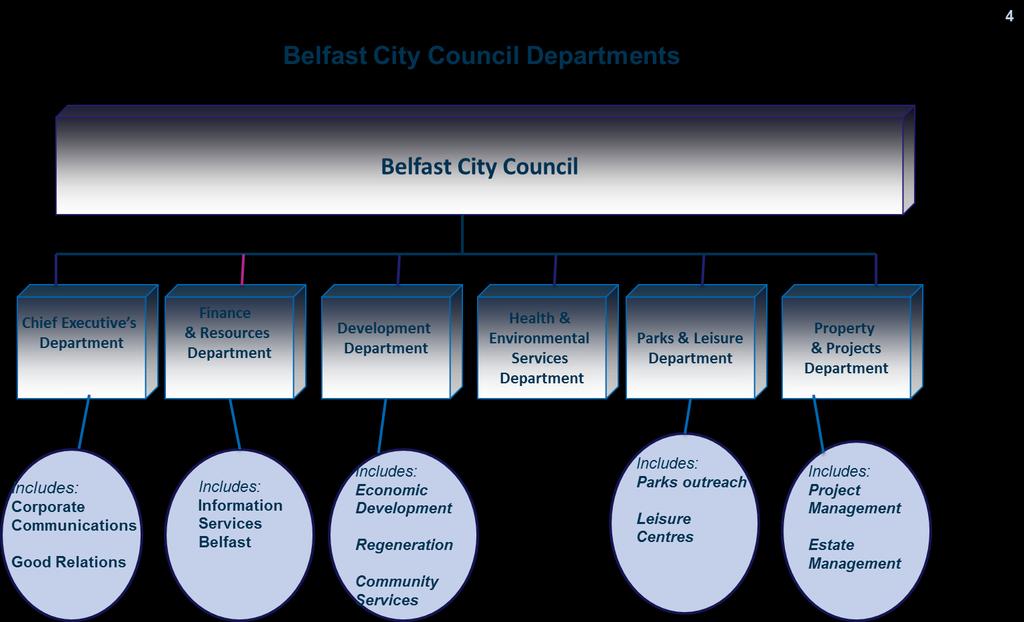 Belfast City Council Super-Connected Cities 4 1 Annex 4 Council structures Belfast City Council Committees Council Strategic Policy and