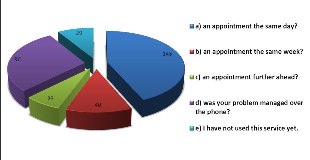 Appendix C PPG Patient Survey 2013/2014 - Telephone