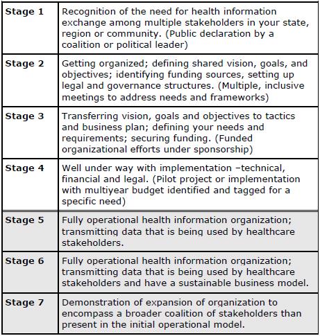 ehi Stages of HIE Development 7 HIE Organization