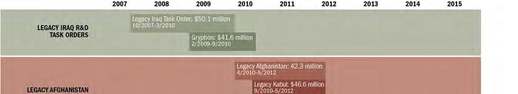 Figure 1 - Timeline for the Legacy Afghanistan R&D Program and ASOM Contracts Source: SIGAR analysis of Legacy and ASOM contracts In 2010 and 2011, ACC awarded the Legacy contracts for the purpose of