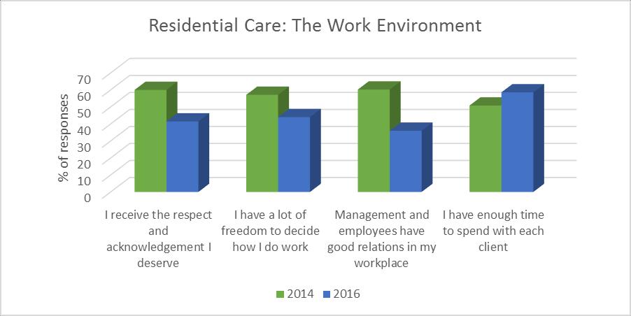 The graph below compares the proportions of respondents who agreed with the survey statements about their workplace in 2014 and 2016. It can be seen that overall fewer agreed in 2016 than in 2014.
