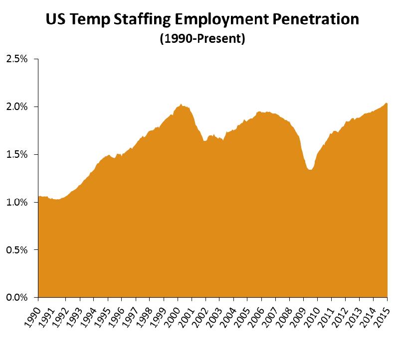 US Temp Penetration Near 2000 Peak 2.01% Feb 2015 2.04% Dec 2014 2.