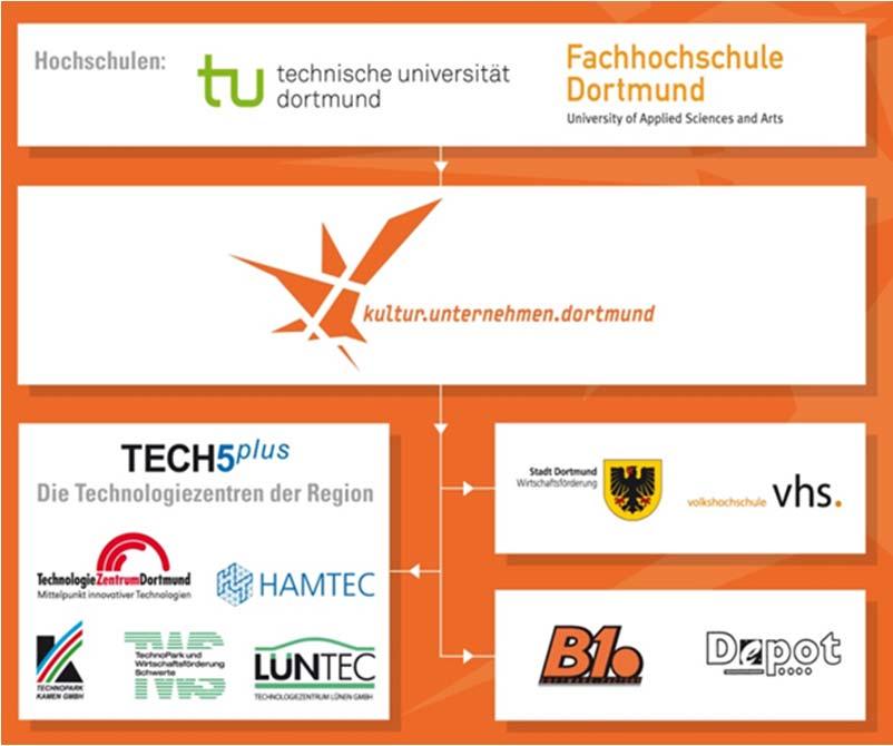 Spin-Off Network TU Dortmund University University of Applied Sciences of Dortmund Five regional technology
