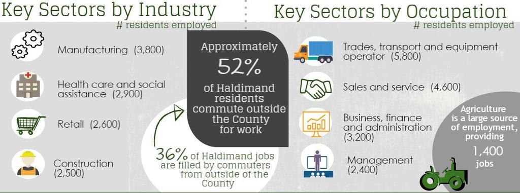 ECONOMIC PROFILE Population: 44,876 There are more employed residents in Haldimand County