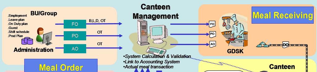 2. Canteen Management System 8of 16 Objective : Improve accuracy of