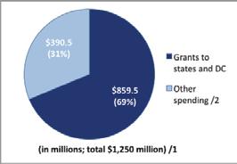 The remainder of the FY 2010-2011 combined allocation, $390.5 million, is assumed to have been spent primarily at the federal level.