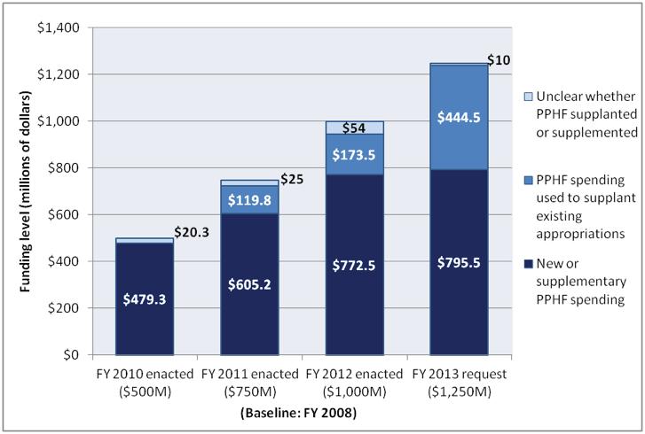 Figure 12: Amount of used to supplant rather than supplement appropriations Sources of data: FY 2009-2013 president s budget requests for HHS and relevant HHS agencies; 60 HHS announcements of 2010,