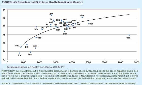 Figure 1: Life expectancy at birth (yrs) as a function of per-capita health spending by country (U.S.