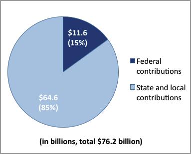 Figure 4: Governmental shares of U.S.
