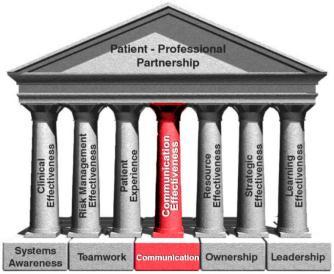 Temple of Clinical Governance/Quality Efficient healthcare communication