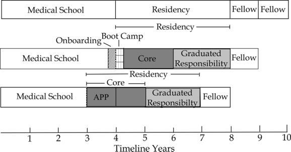 Black-Schaffer et al 5 level of competency within the 4-year training period and become adaptable practitioners in their future career (Table 1 lists a representative series of milestones, with their