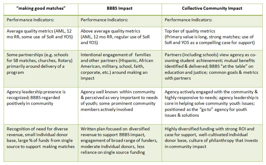COLLECTIVE IMPACT JOURNEY Varying degrees across network, pockets of bright spots that are working on their own critical path towards collective impact. Varying degrees within the categories below.