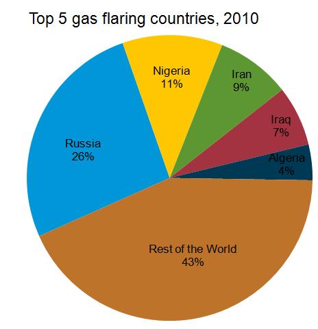 Energy Production And Consumption Facts - Nigeria but it is wasted!! about 70% of the gas is flared i.e. 2.