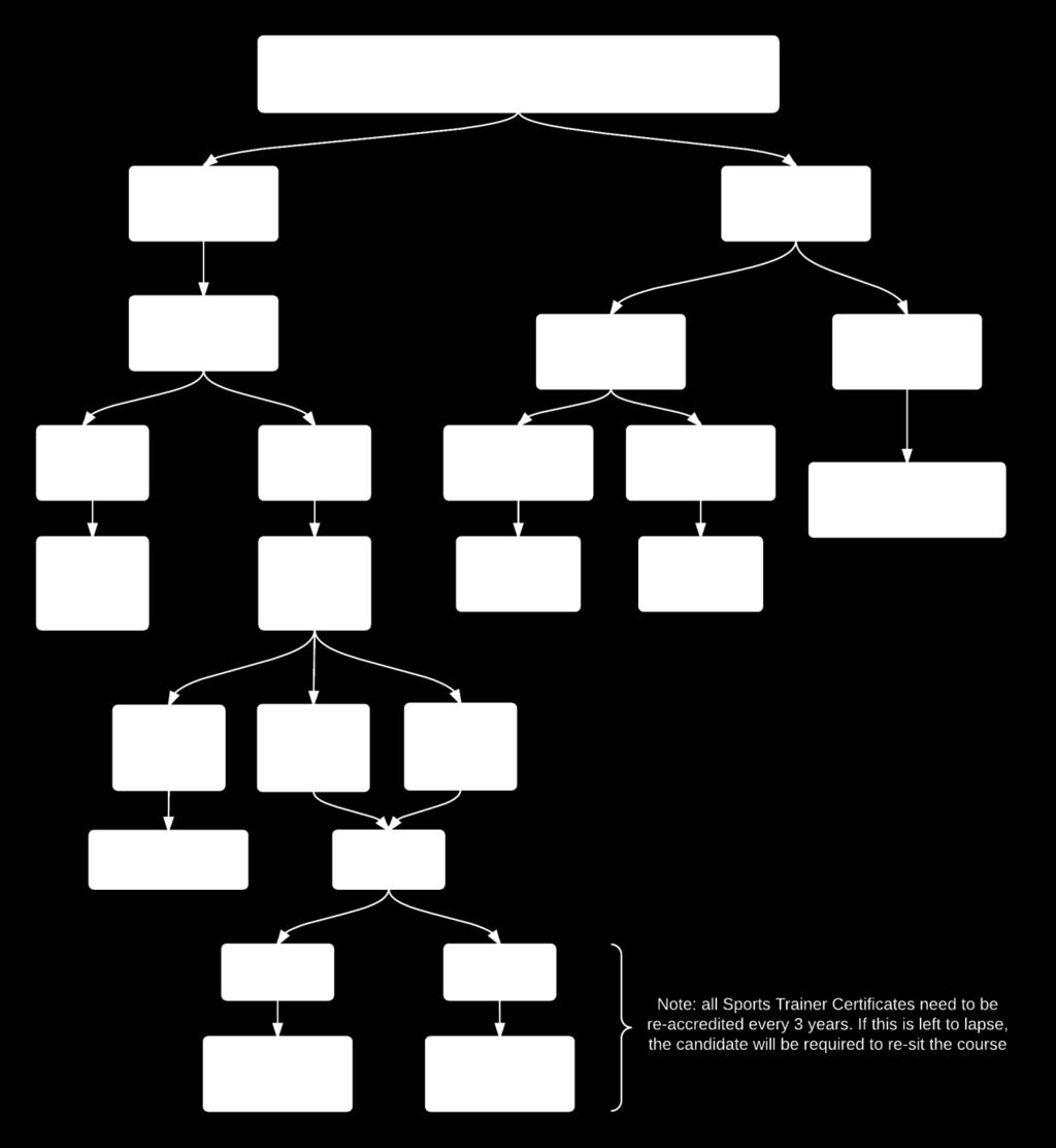 Sports Flowchart Use the following flow chart to help determine what