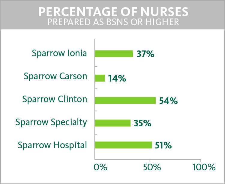 Sparrow focuses on the professional development of Nurses in all roles across the health care system.