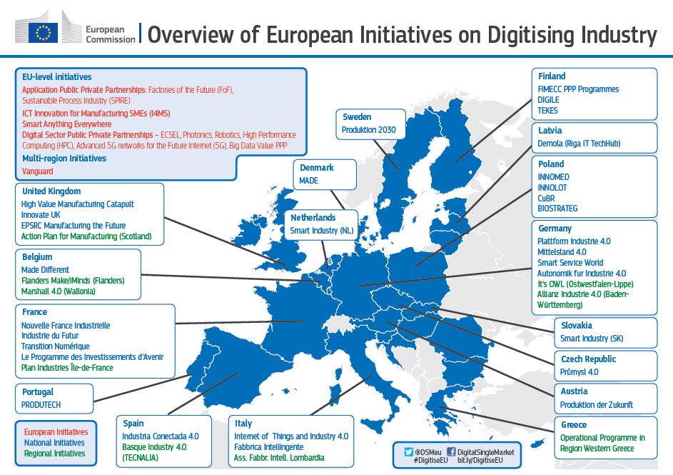 In EU, the digitalisation of manufacturing industry is