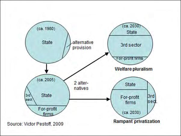 forward, with social entrepreneurship and social innovation being thematised in two very different ways. Figure 3.2. Development of the Swedish welfare state, ca.