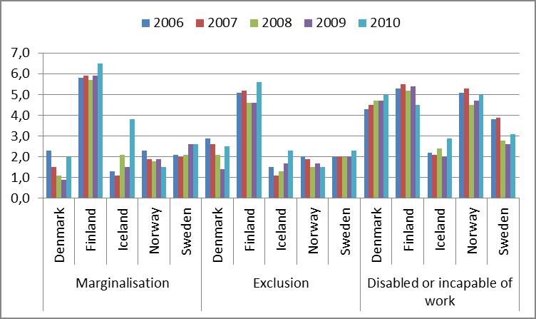 including 2009, when it had the lowest rates in the Nordic Region, but this trend was reversed in 2010. When it comes to disability, Denmark does worse relatively speaking.